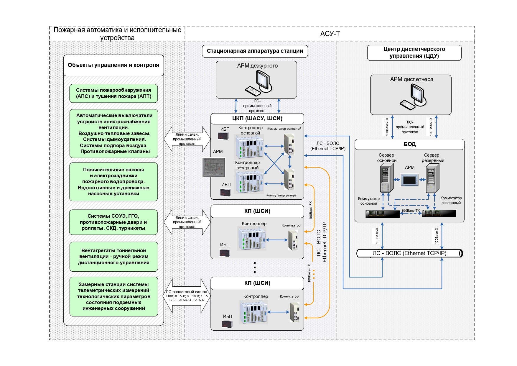 Основным каналом связи и резервный. Структурная схема АСУ ТП подстанции. Структурная схема АСУ ТП ПС. АСУ ТП схема автоматизации. Структурная схема КТС АСУ ТП.